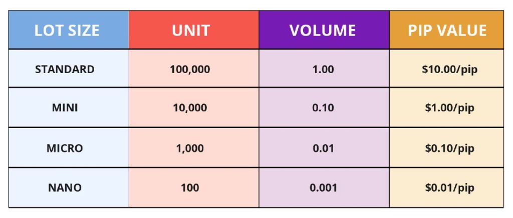 Lot size categories used in forex trading