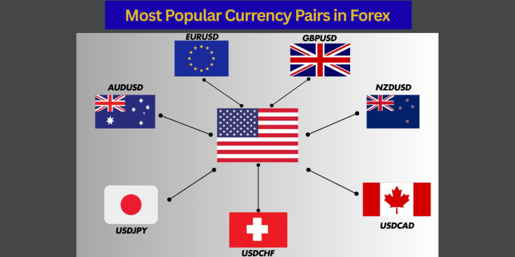 Most Popular Currency Pairs in Forex