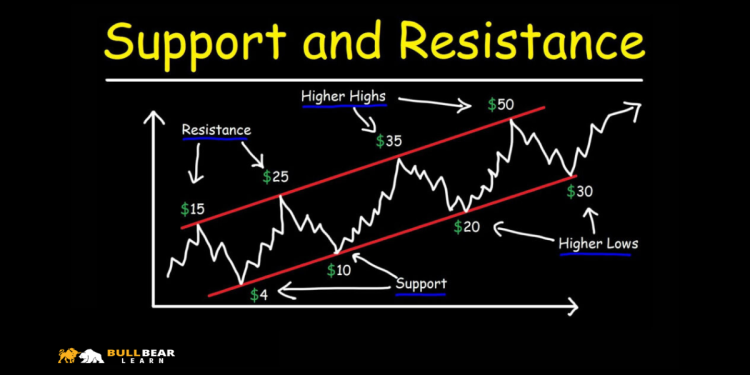 Support and Resistance in Price Action