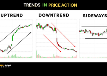 Trends in Price Action
