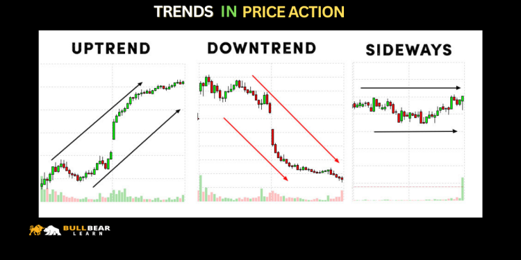 Trends in Price Action
