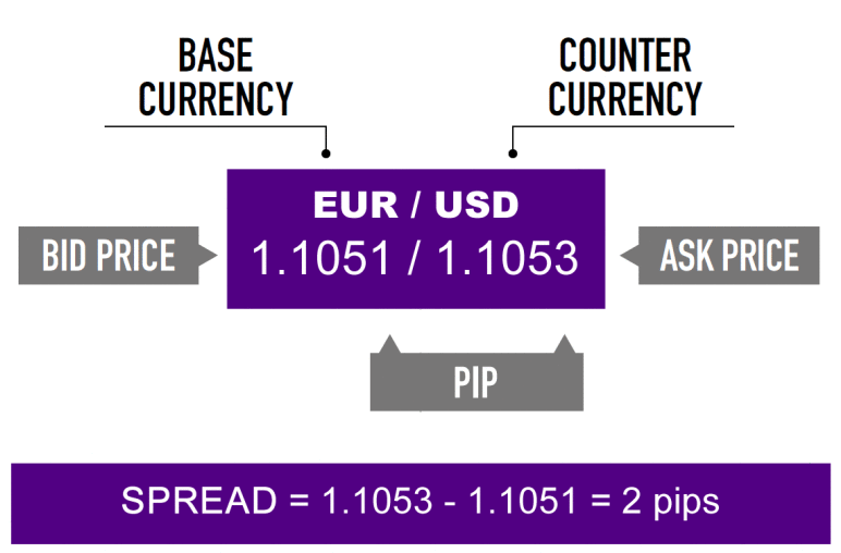 What Is Spread in Forex