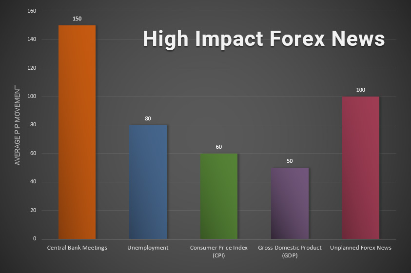 high impact forex news histogram
